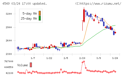 栄研化学チャート