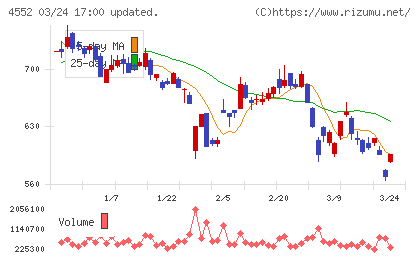 ＪＣＲファーマチャート