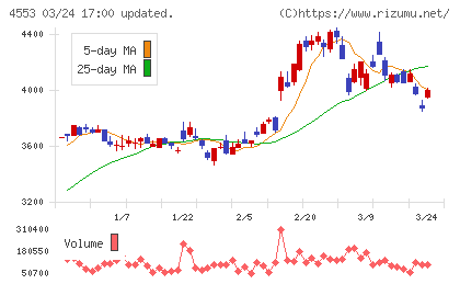 東和薬品チャート