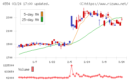 富士製薬工業チャート