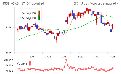 ゼリア新薬工業チャート