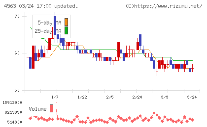アンジェスチャート