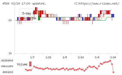 オンコセラピー・サイエンスチャート