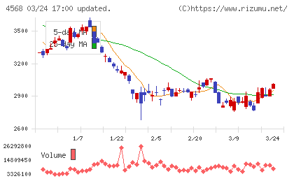 第一三共チャート