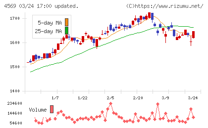 杏林製薬チャート