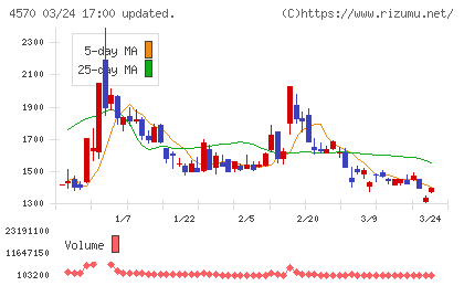 免疫生物研究所チャート