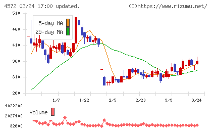 カルナバイオサイエンスチャート