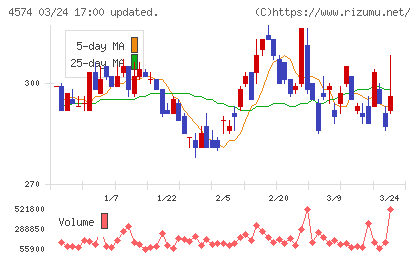 大幸薬品チャート