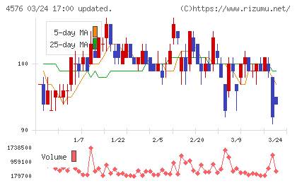 デ・ウエスタン・セラピテクス研究所チャート