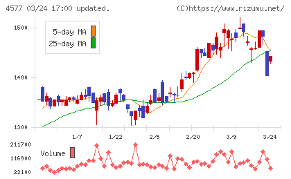 ダイトチャート