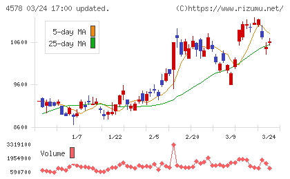 大塚ホールディングスチャート