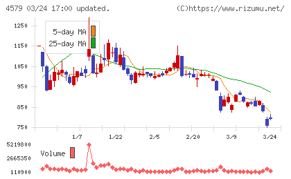 ラクオリア創薬チャート