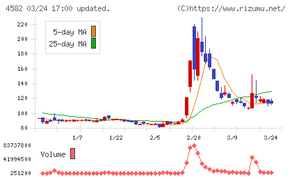 シンバイオ製薬チャート