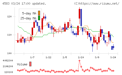 カイオム・バイオサイエンスチャート