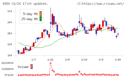 キッズウェル・バイオチャート