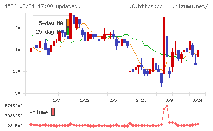 メドレックスチャート