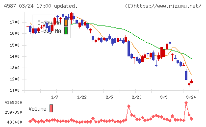 ペプチドリームチャート