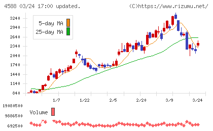 オンコリスバイオファーマチャート
