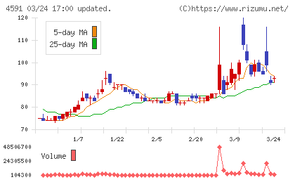 リボミックチャート