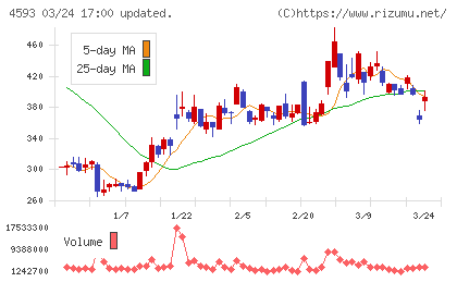 ヘリオスチャート