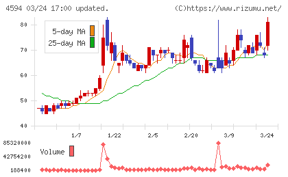 ブライトパス・バイオチャート