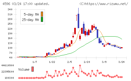 窪田製薬ホールディングスチャート
