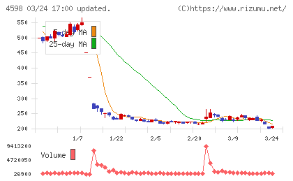 Delta−Fly Pharmaチャート