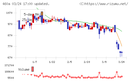 ＢＲＡＮＵチャート