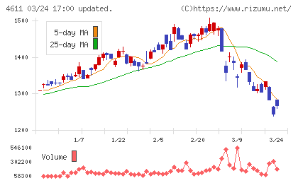 大日本塗料チャート