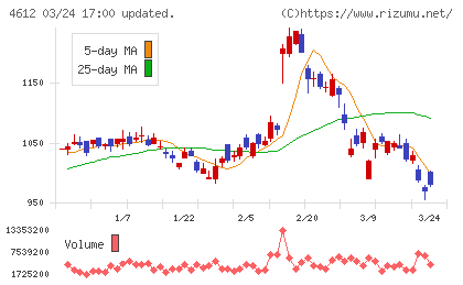 日本ペイントホールディングスチャート