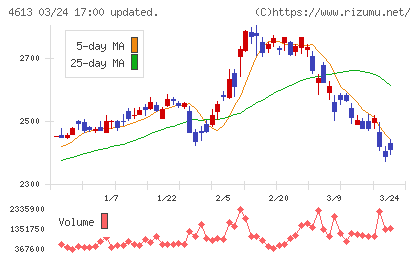 関西ペイントチャート
