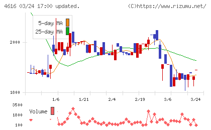 川上塗料チャート