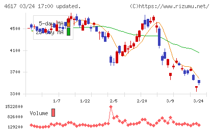中国塗料チャート