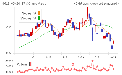 日本特殊塗料チャート