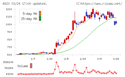 藤倉化成チャート