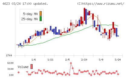 アサヒペンチャート