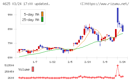 アトミクスチャート