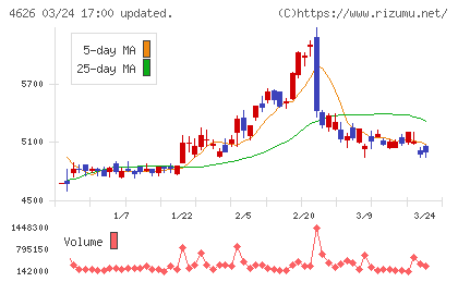 太陽ホールディングスチャート