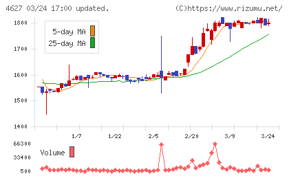 ナトコチャート