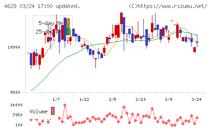 エスケー化研チャート