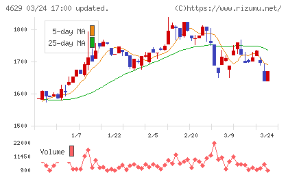 大伸化学チャート