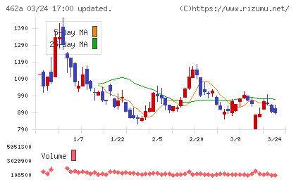 ＦＵＮＤＩＮＮＯチャート