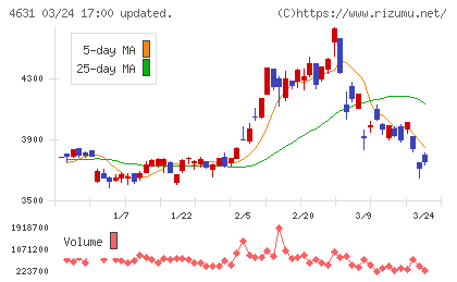 ＤＩＣチャート