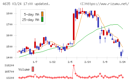 東京インキチャート
