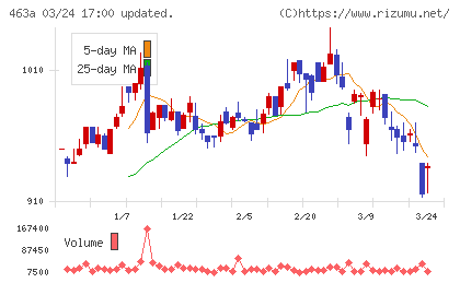 インテリックスホールディングスチャート