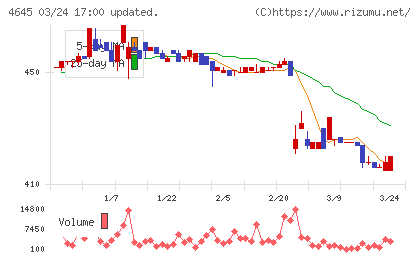 市進ホールディングスチャート