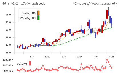 ＱＰＳホールディングスチャート