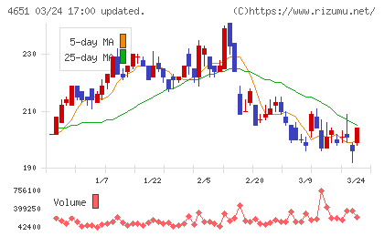 サニックスホールディングスチャート