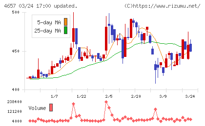 環境管理センターチャート