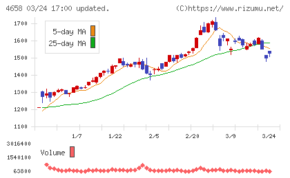 日本空調サービスチャート
